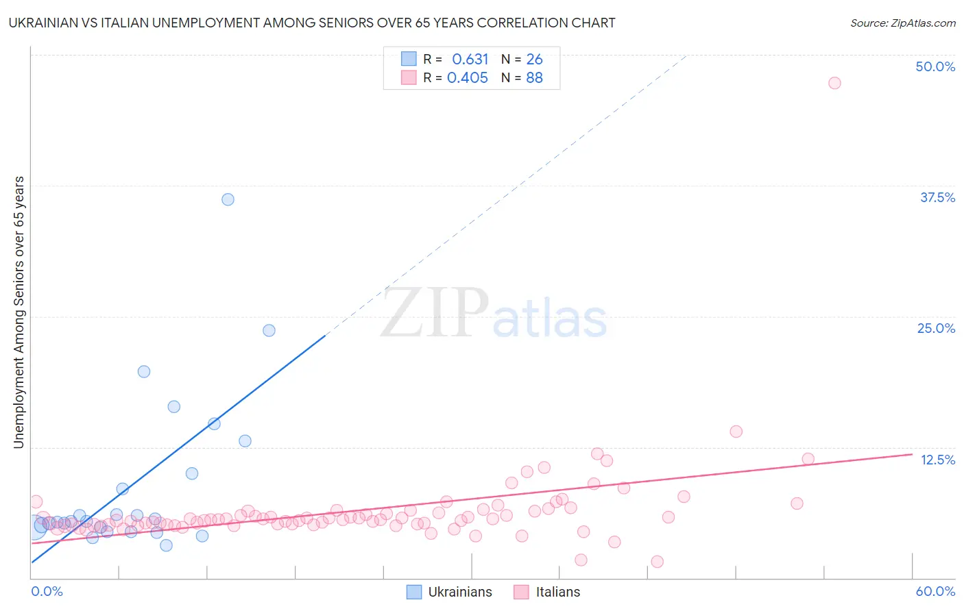 Ukrainian vs Italian Unemployment Among Seniors over 65 years