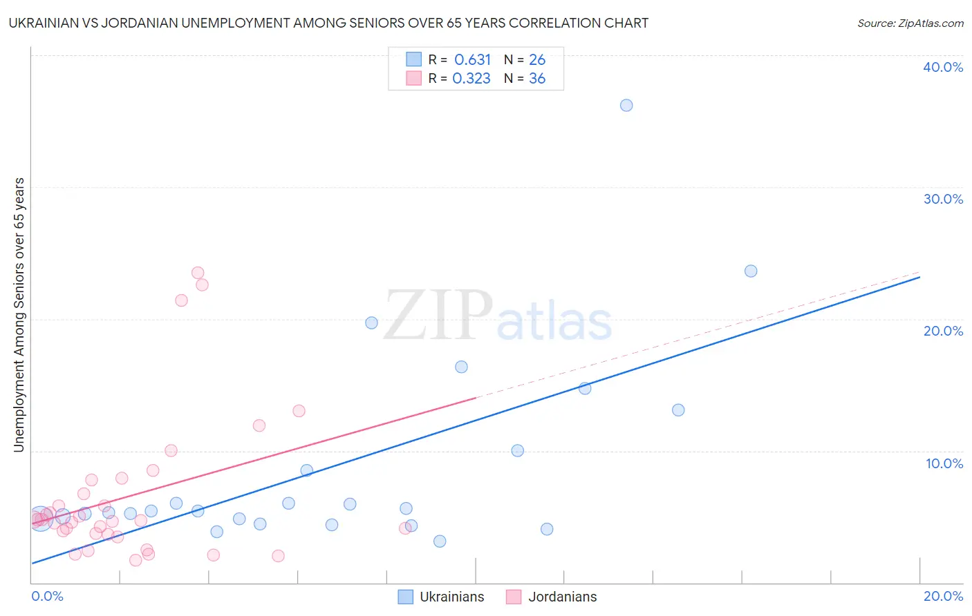 Ukrainian vs Jordanian Unemployment Among Seniors over 65 years