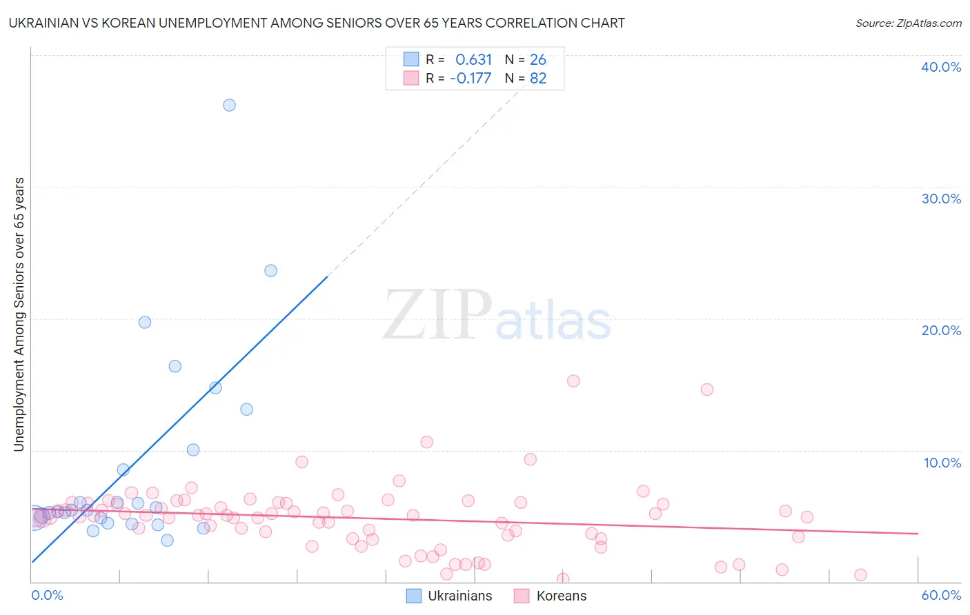 Ukrainian vs Korean Unemployment Among Seniors over 65 years