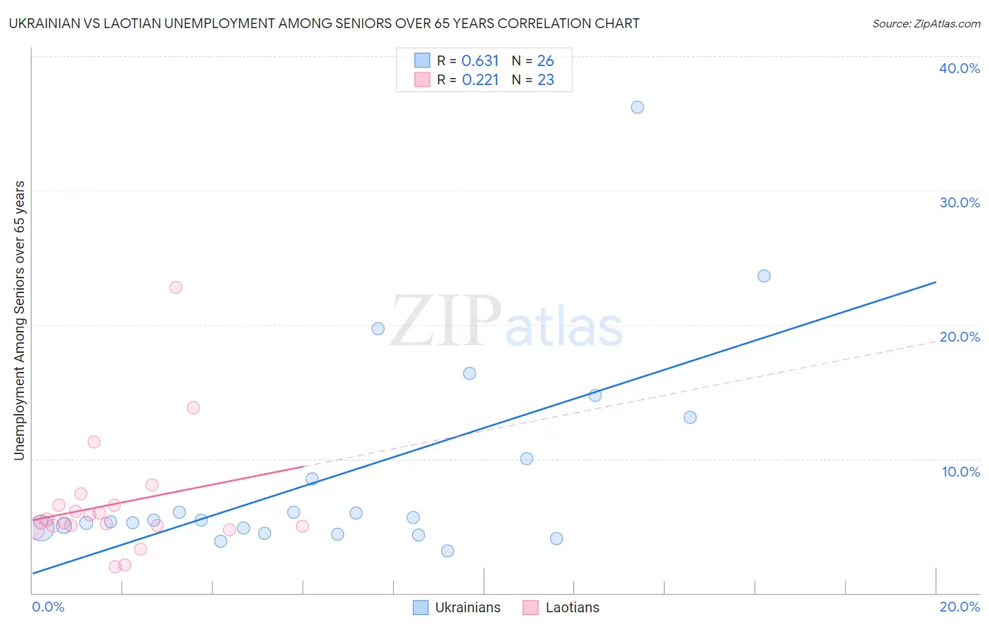 Ukrainian vs Laotian Unemployment Among Seniors over 65 years