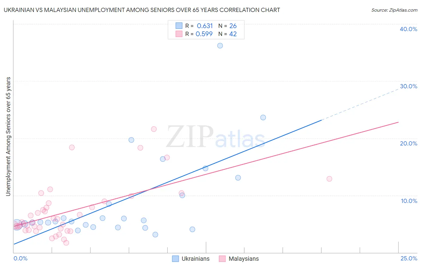 Ukrainian vs Malaysian Unemployment Among Seniors over 65 years