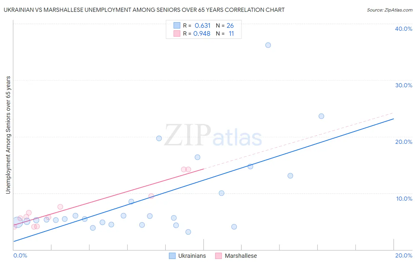 Ukrainian vs Marshallese Unemployment Among Seniors over 65 years