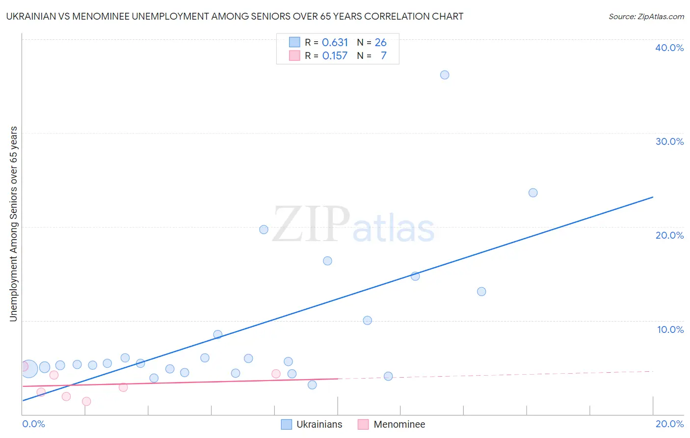 Ukrainian vs Menominee Unemployment Among Seniors over 65 years