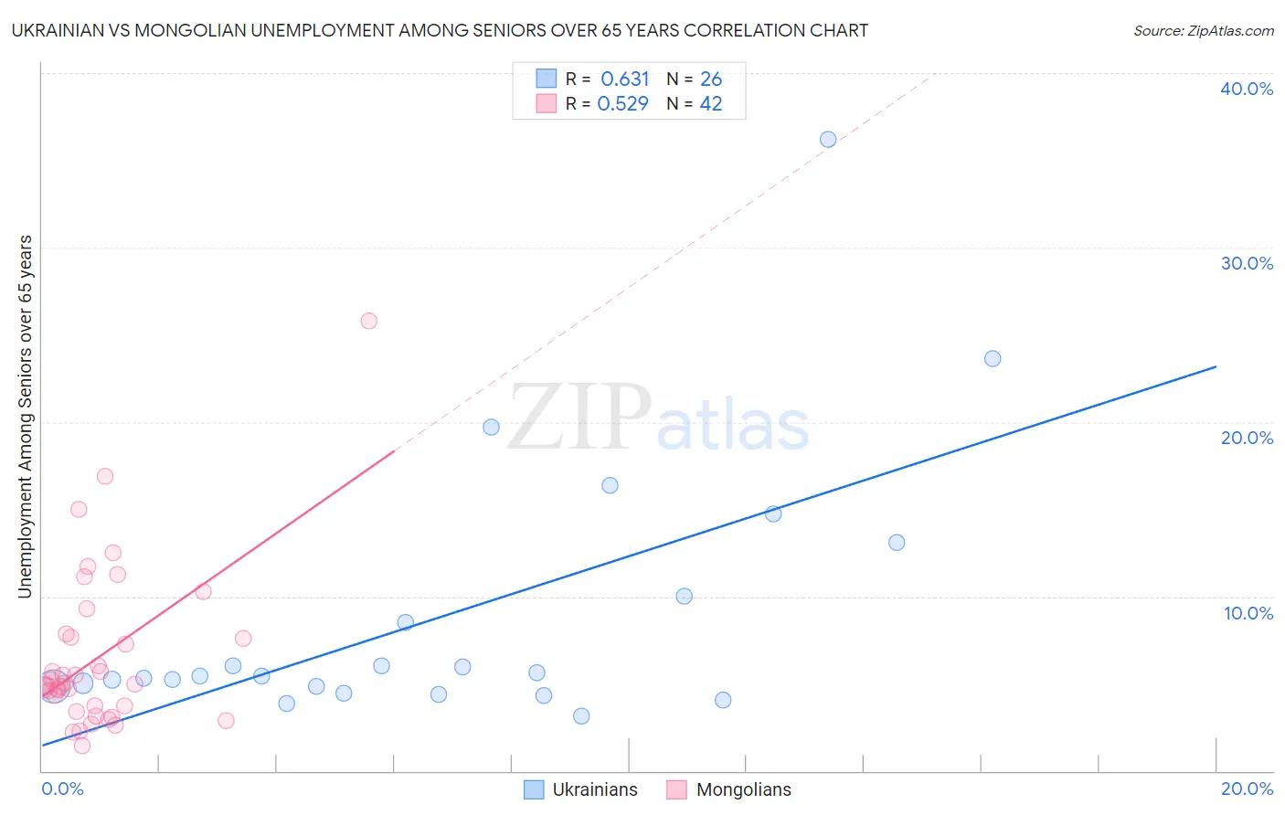 Ukrainian vs Mongolian Unemployment Among Seniors over 65 years