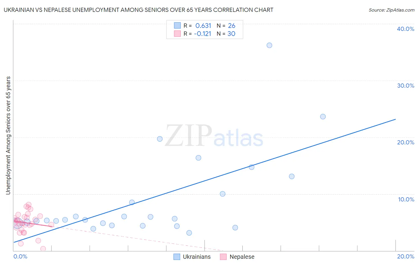 Ukrainian vs Nepalese Unemployment Among Seniors over 65 years