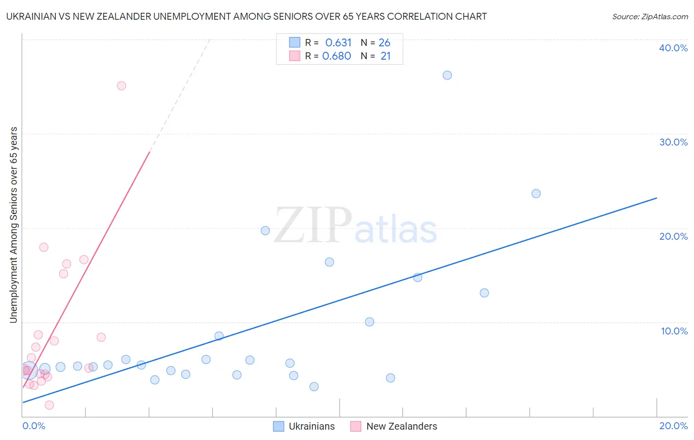 Ukrainian vs New Zealander Unemployment Among Seniors over 65 years