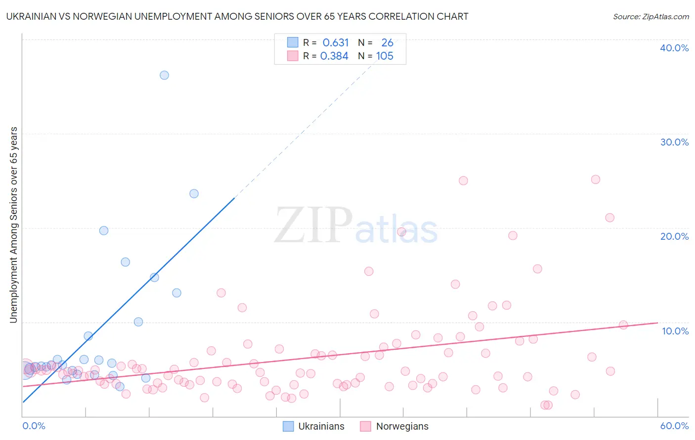 Ukrainian vs Norwegian Unemployment Among Seniors over 65 years