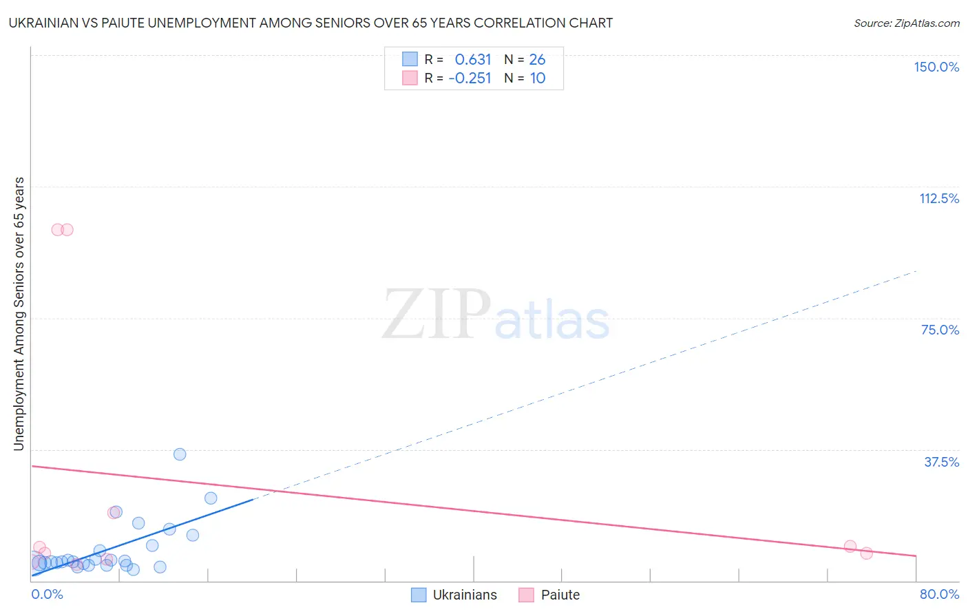 Ukrainian vs Paiute Unemployment Among Seniors over 65 years