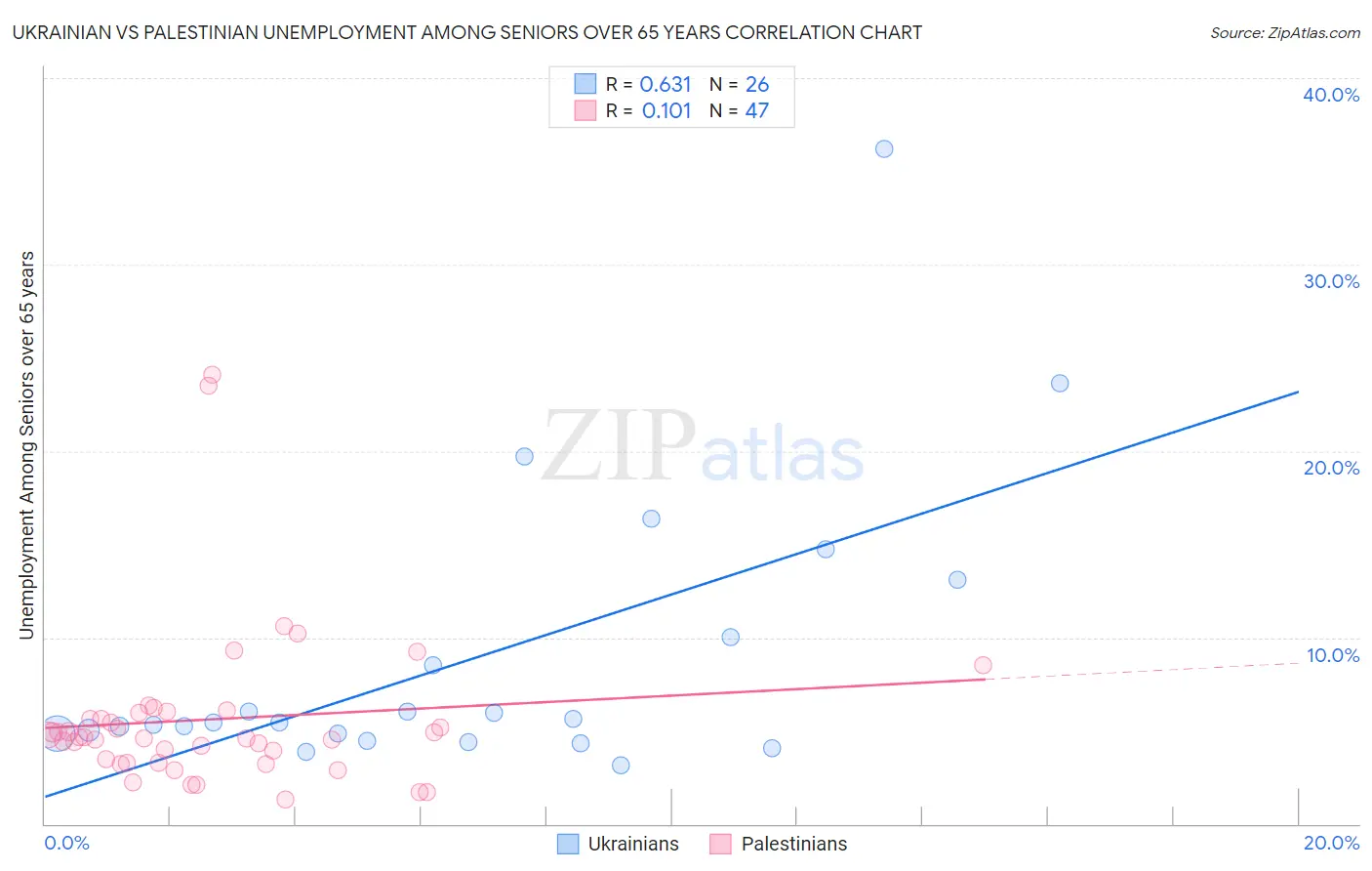 Ukrainian vs Palestinian Unemployment Among Seniors over 65 years