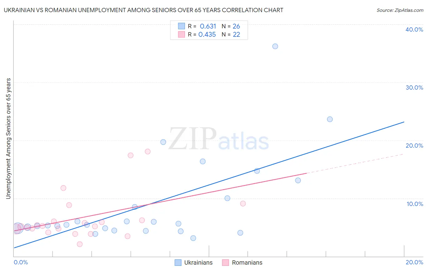 Ukrainian vs Romanian Unemployment Among Seniors over 65 years