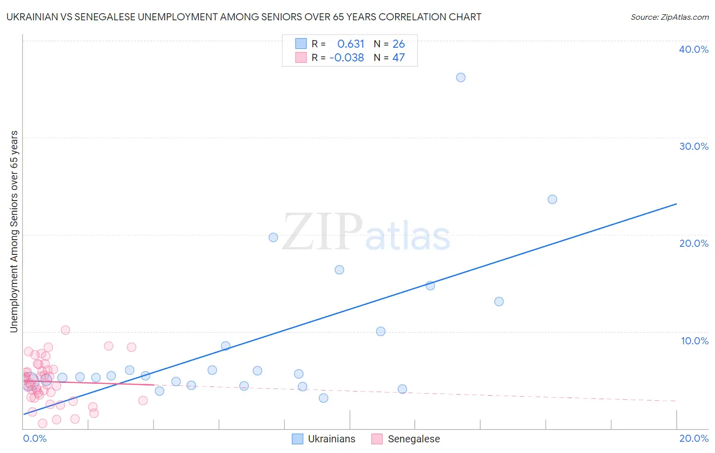 Ukrainian vs Senegalese Unemployment Among Seniors over 65 years