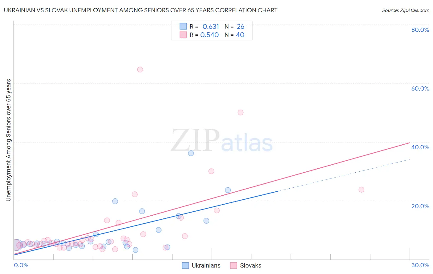 Ukrainian vs Slovak Unemployment Among Seniors over 65 years