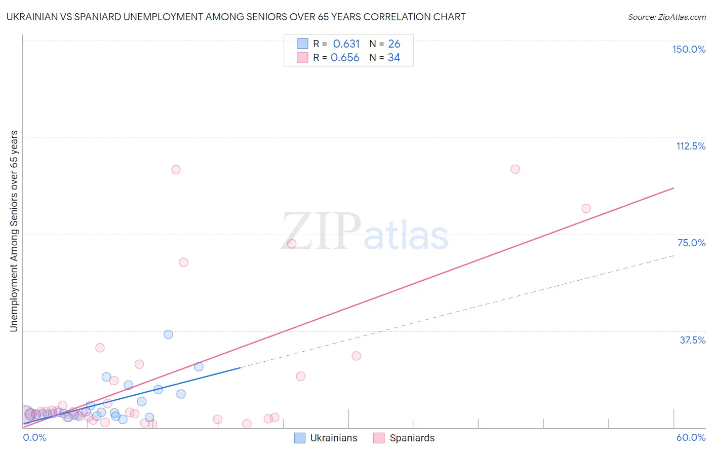 Ukrainian vs Spaniard Unemployment Among Seniors over 65 years