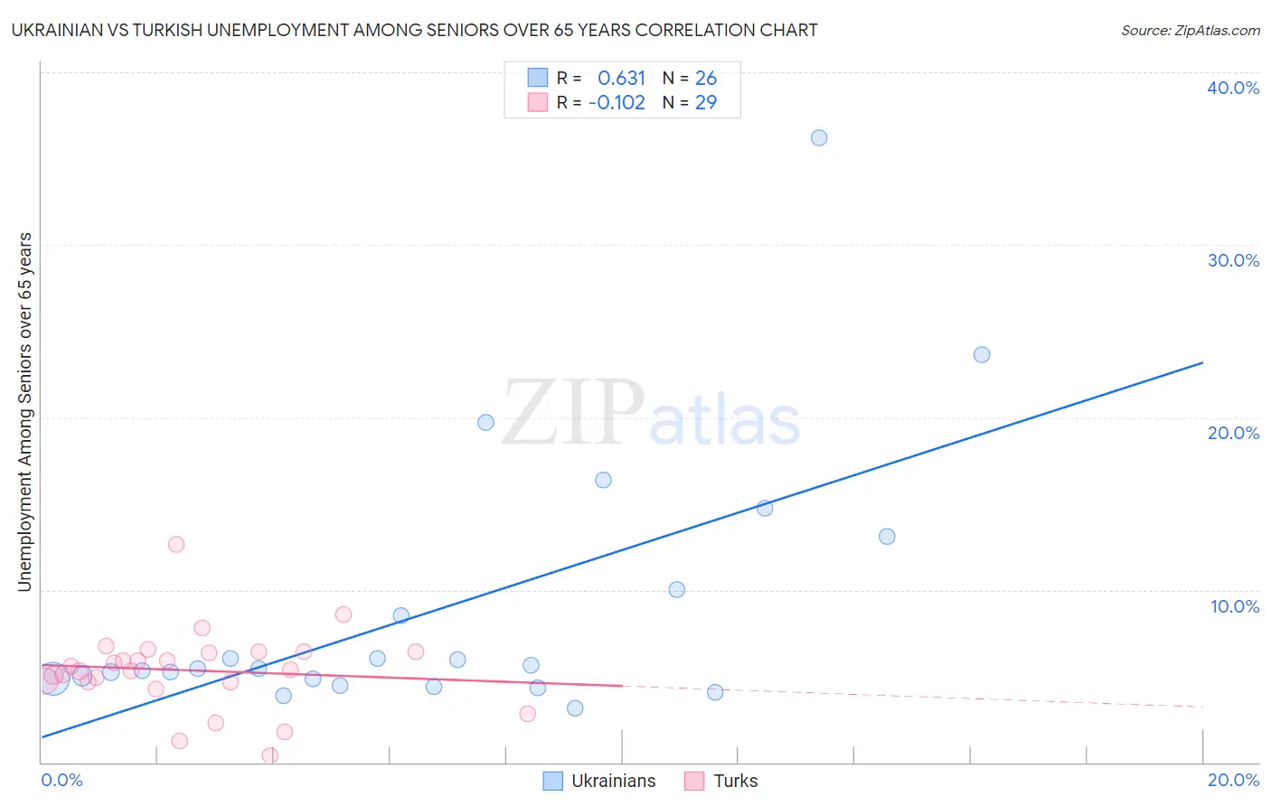 Ukrainian vs Turkish Unemployment Among Seniors over 65 years