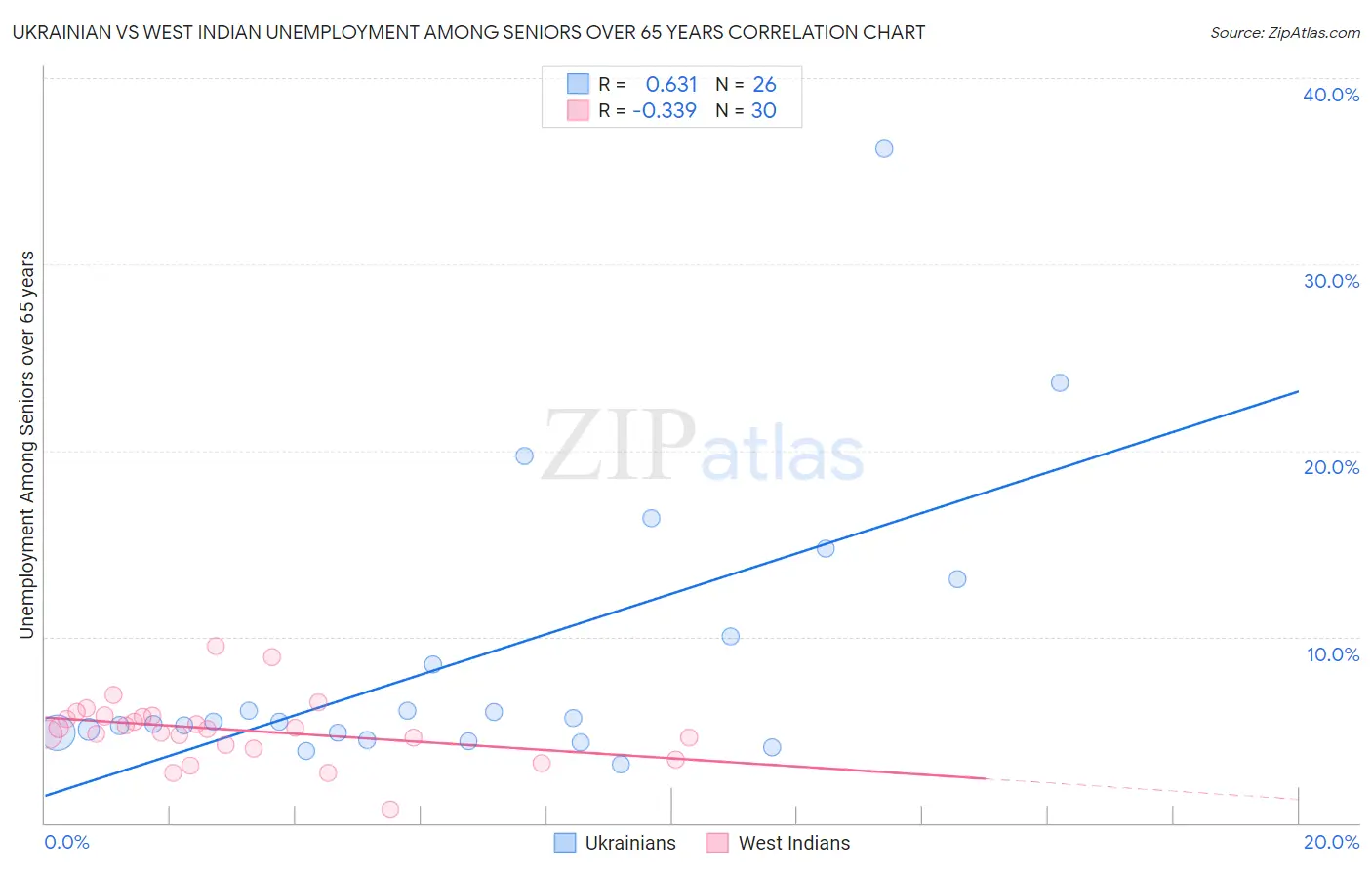 Ukrainian vs West Indian Unemployment Among Seniors over 65 years