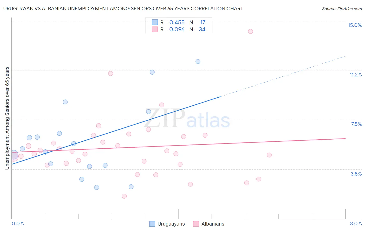 Uruguayan vs Albanian Unemployment Among Seniors over 65 years