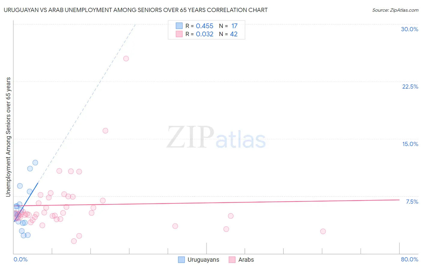 Uruguayan vs Arab Unemployment Among Seniors over 65 years