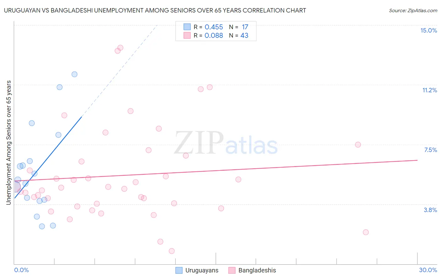 Uruguayan vs Bangladeshi Unemployment Among Seniors over 65 years