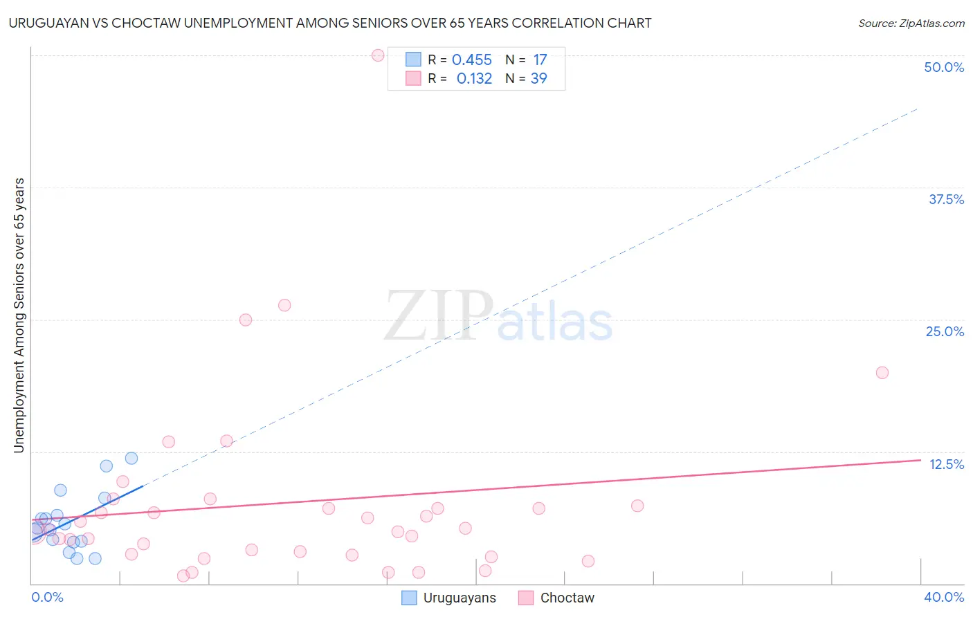 Uruguayan vs Choctaw Unemployment Among Seniors over 65 years