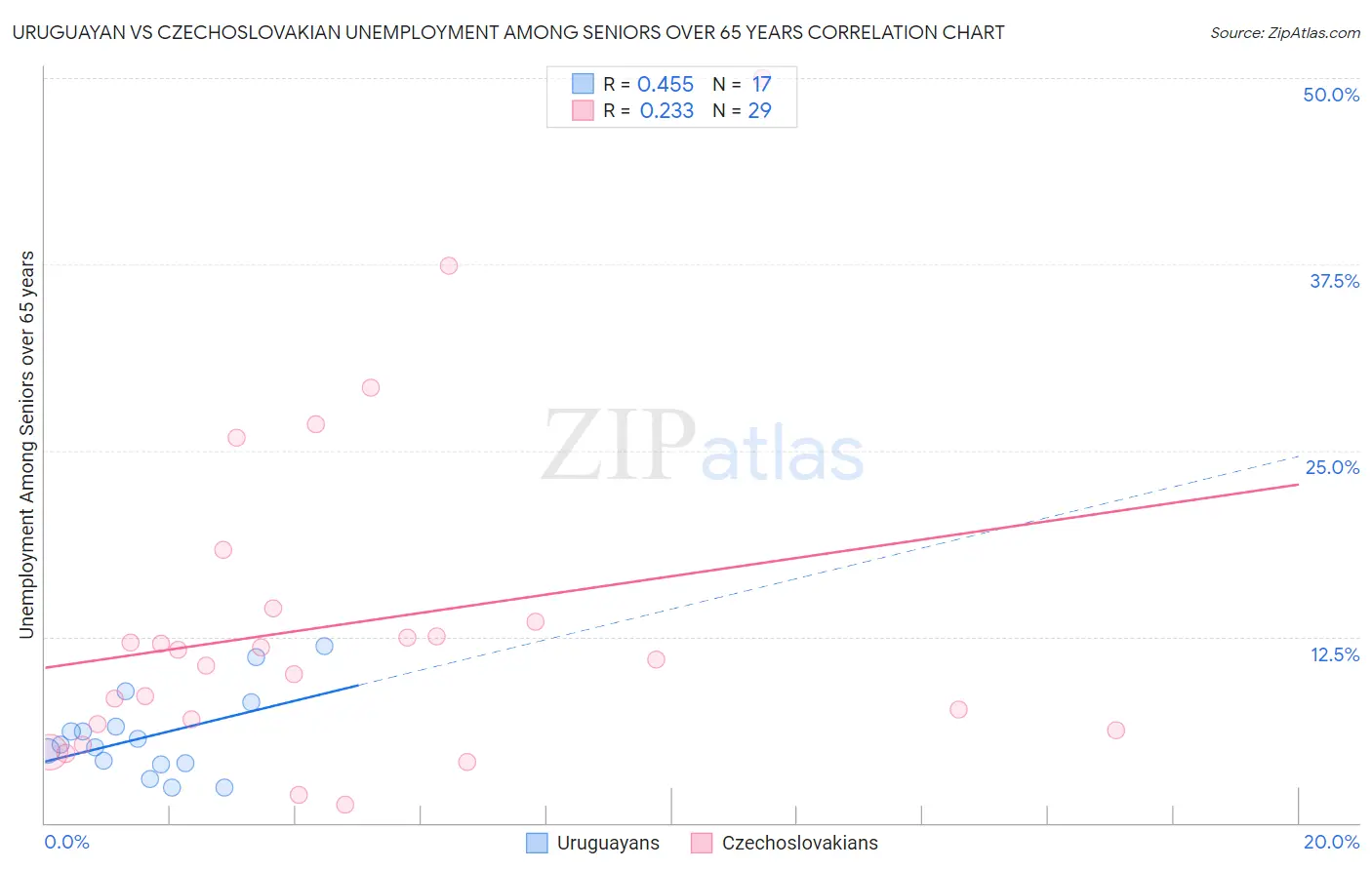 Uruguayan vs Czechoslovakian Unemployment Among Seniors over 65 years