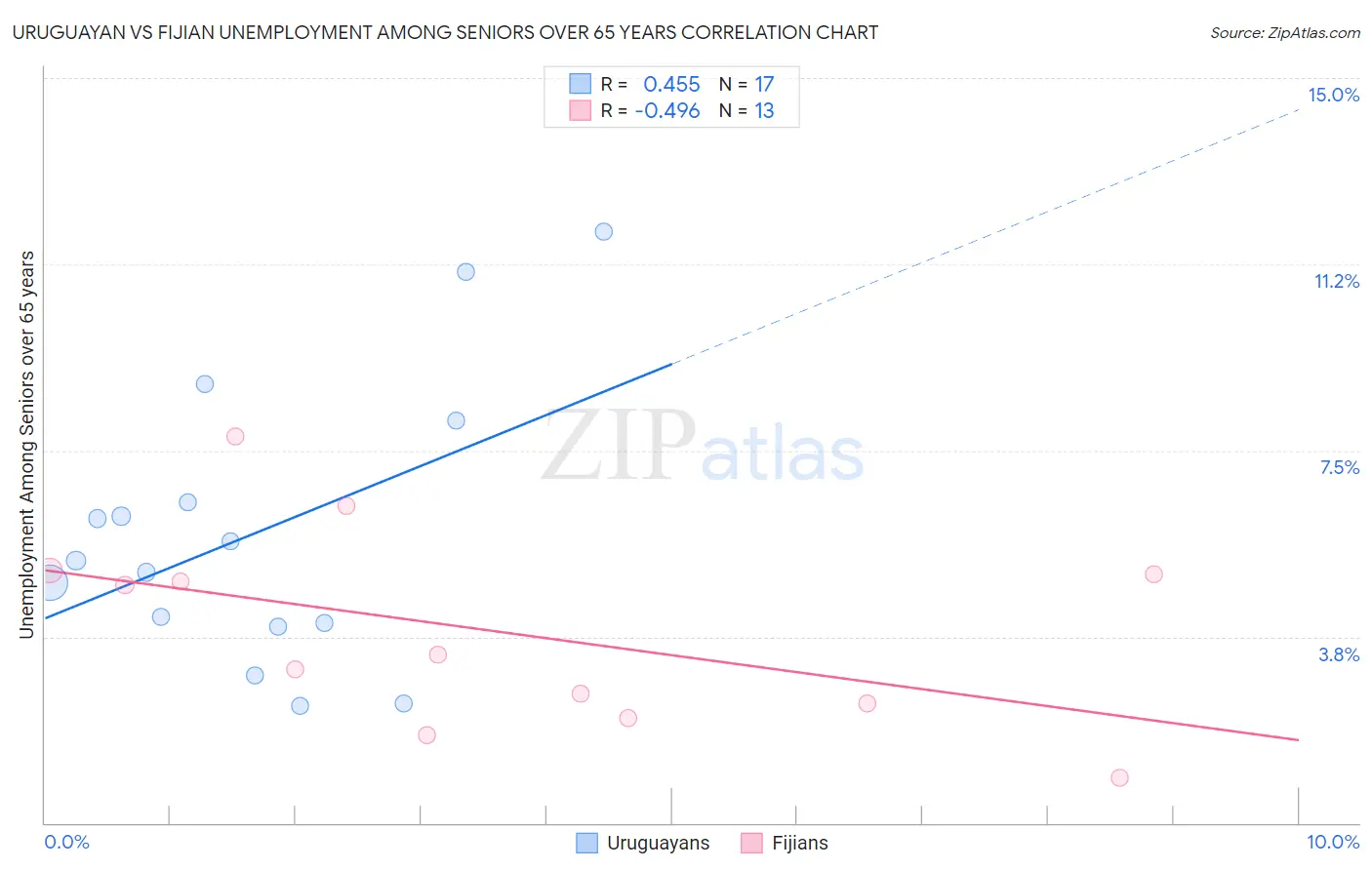 Uruguayan vs Fijian Unemployment Among Seniors over 65 years