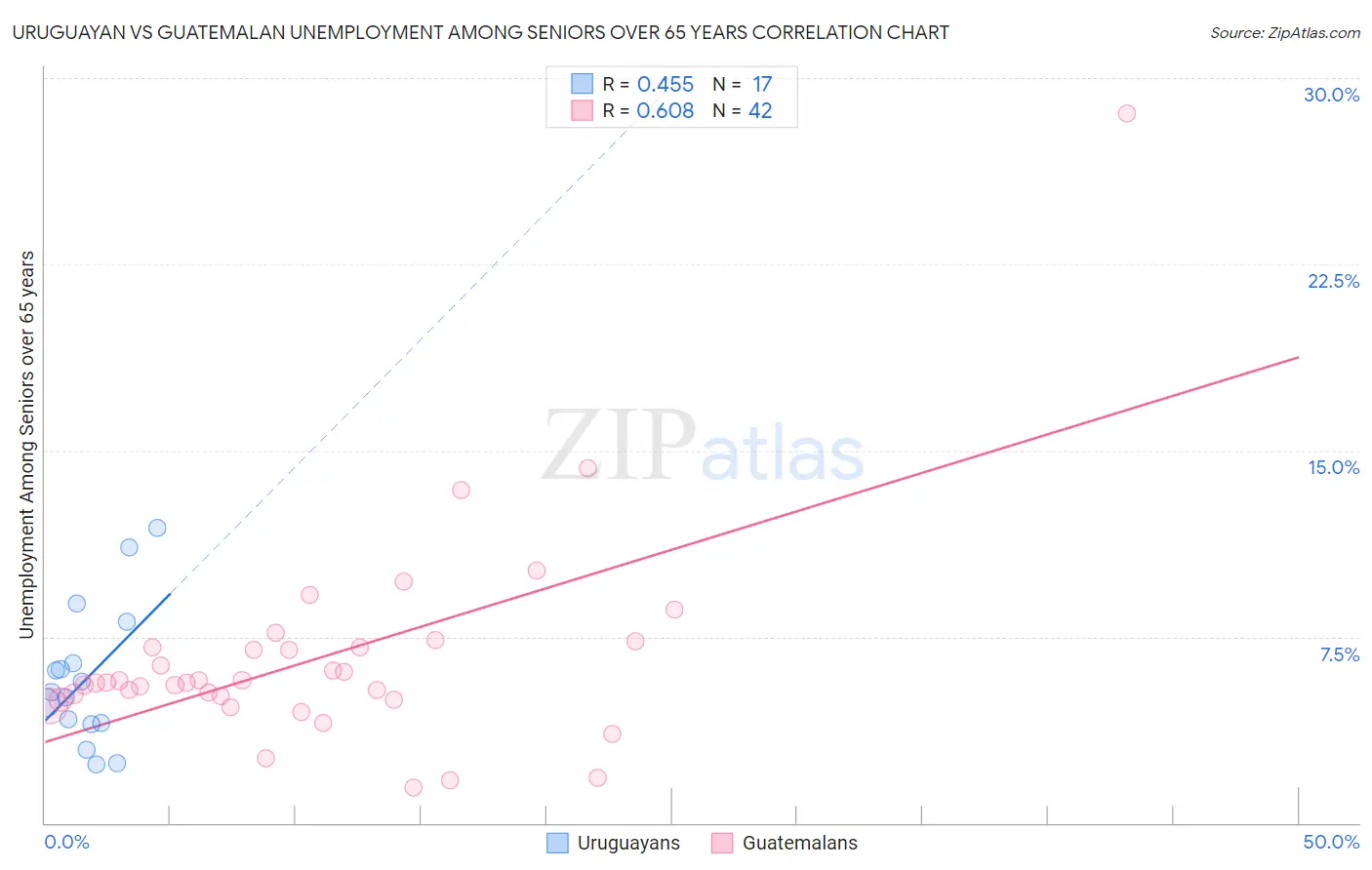 Uruguayan vs Guatemalan Unemployment Among Seniors over 65 years