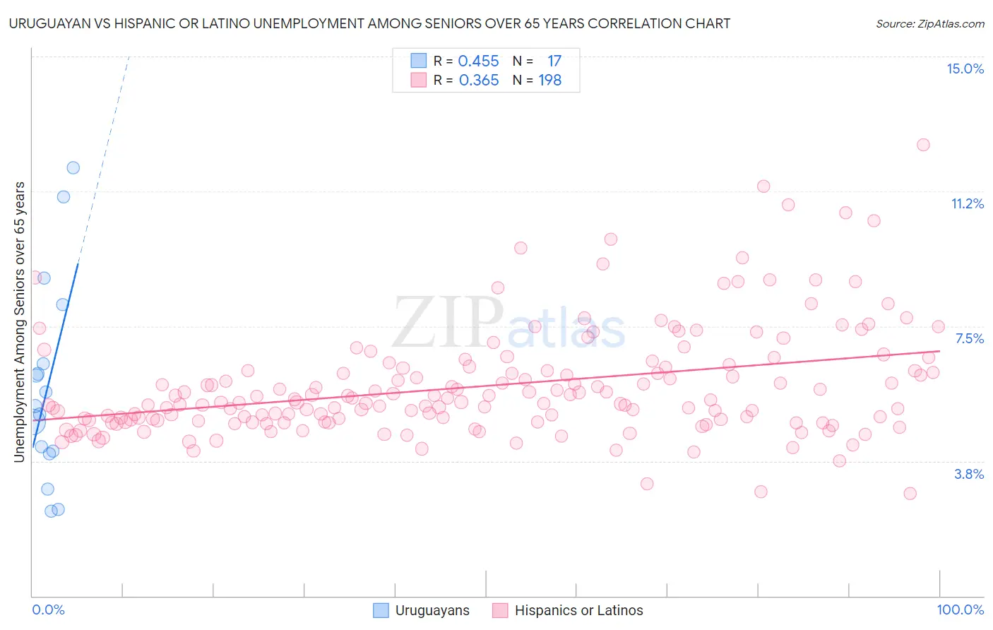 Uruguayan vs Hispanic or Latino Unemployment Among Seniors over 65 years