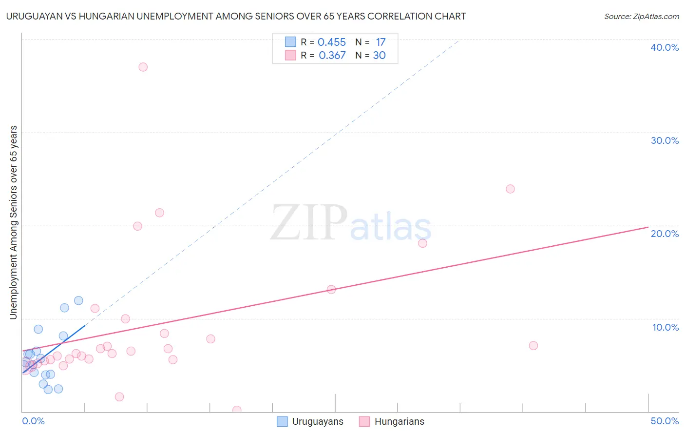 Uruguayan vs Hungarian Unemployment Among Seniors over 65 years