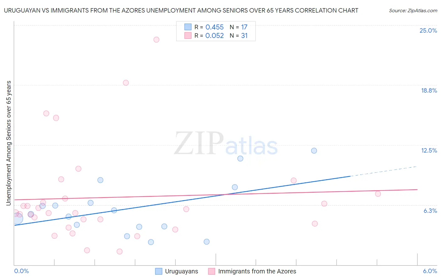 Uruguayan vs Immigrants from the Azores Unemployment Among Seniors over 65 years