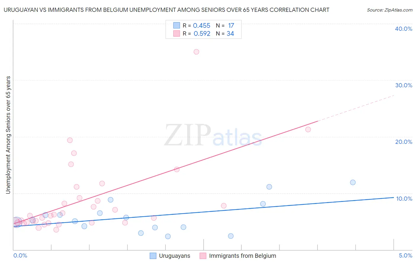 Uruguayan vs Immigrants from Belgium Unemployment Among Seniors over 65 years