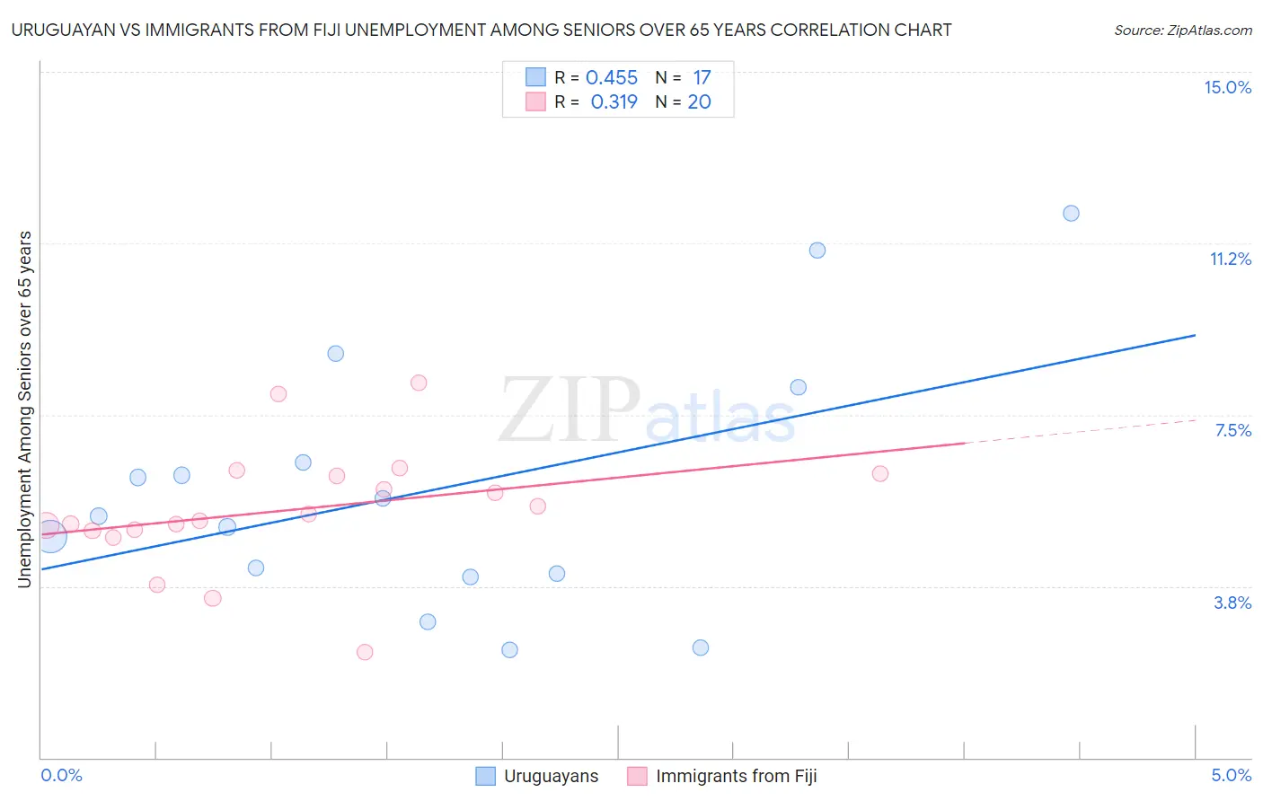 Uruguayan vs Immigrants from Fiji Unemployment Among Seniors over 65 years