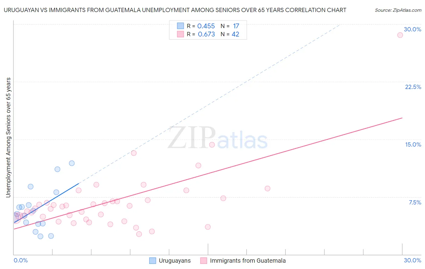 Uruguayan vs Immigrants from Guatemala Unemployment Among Seniors over 65 years