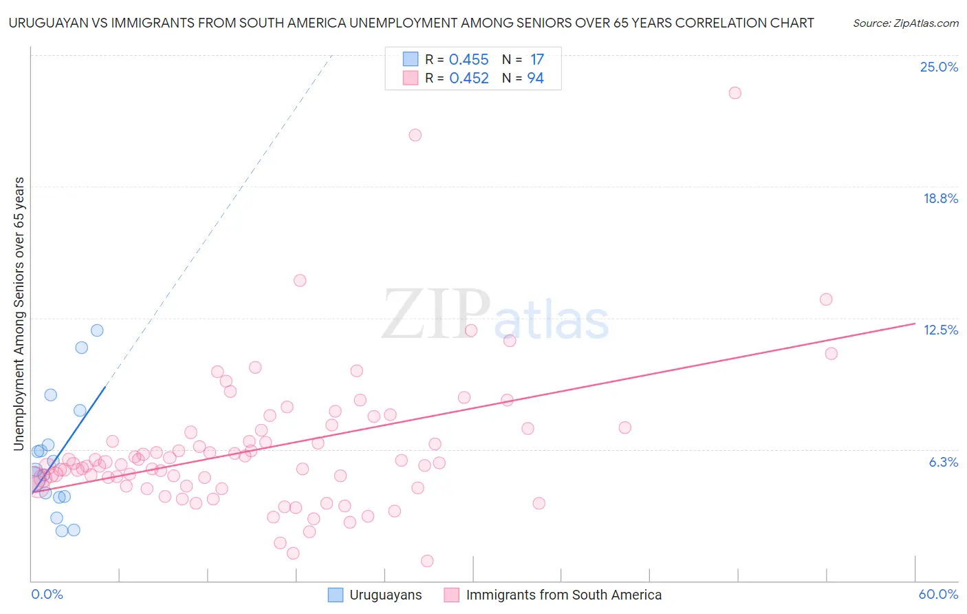 Uruguayan vs Immigrants from South America Unemployment Among Seniors over 65 years