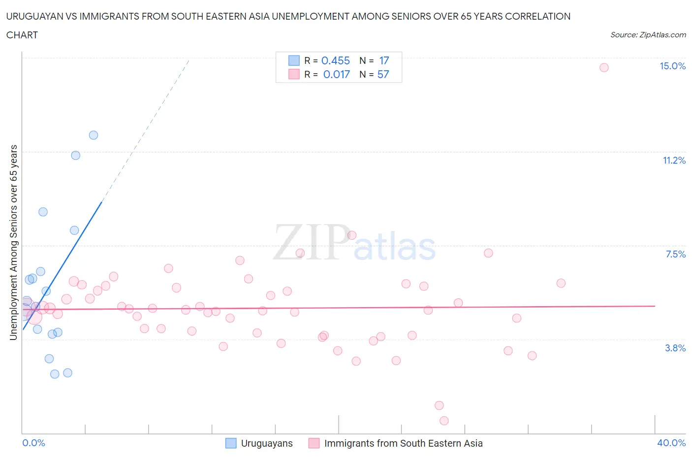 Uruguayan vs Immigrants from South Eastern Asia Unemployment Among Seniors over 65 years