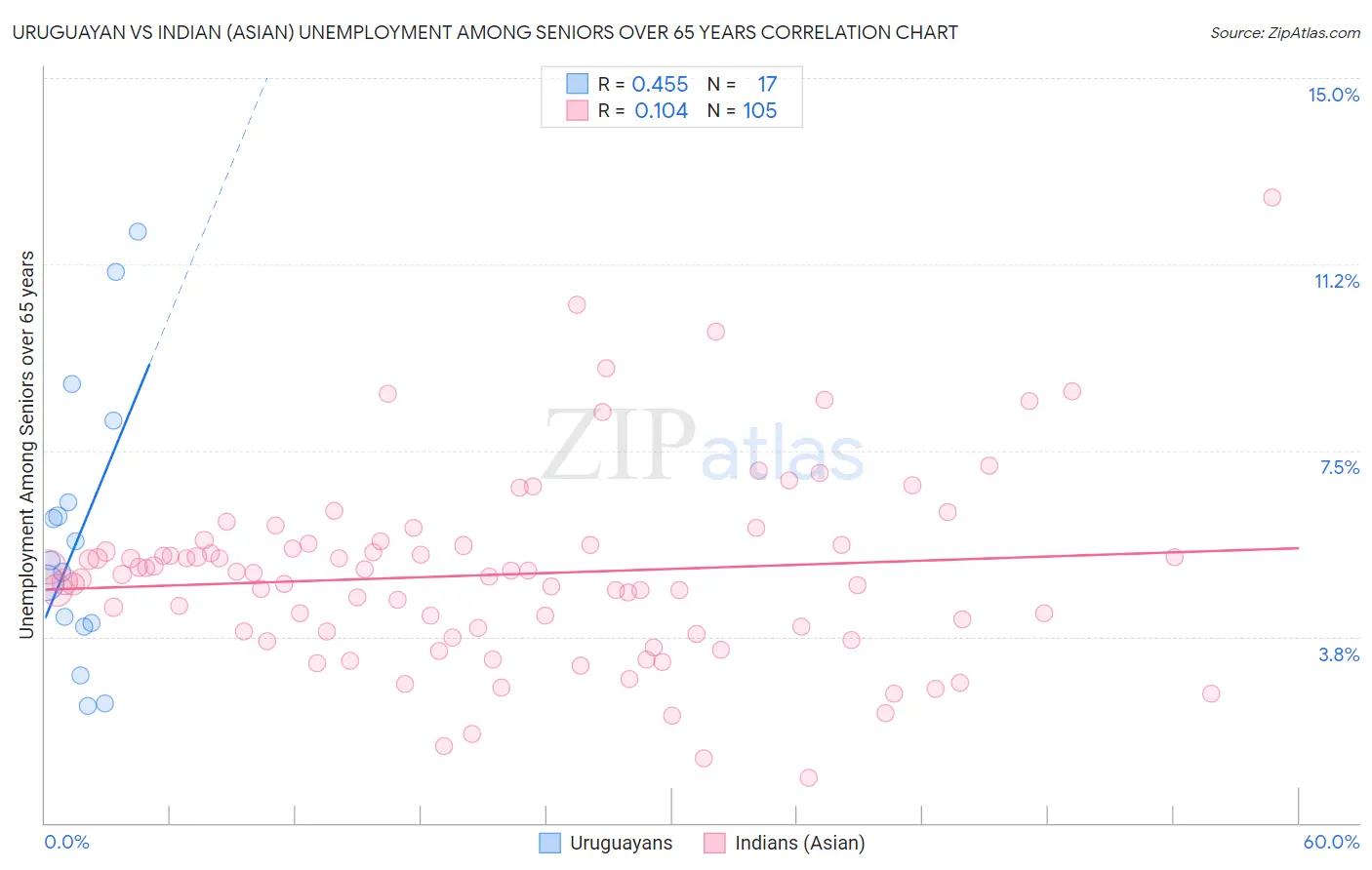 Uruguayan vs Indian (Asian) Unemployment Among Seniors over 65 years