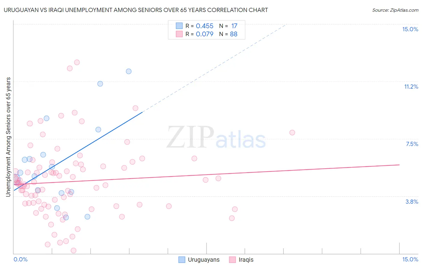 Uruguayan vs Iraqi Unemployment Among Seniors over 65 years