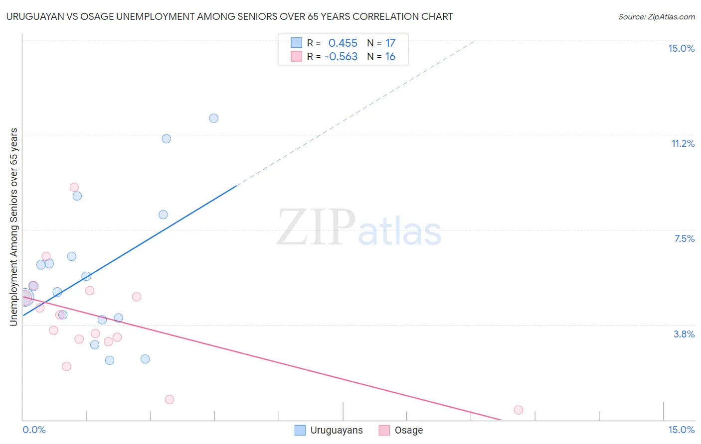 Uruguayan vs Osage Unemployment Among Seniors over 65 years