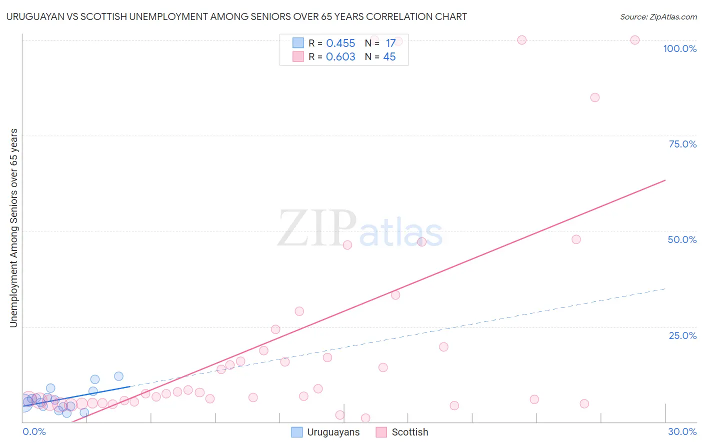 Uruguayan vs Scottish Unemployment Among Seniors over 65 years