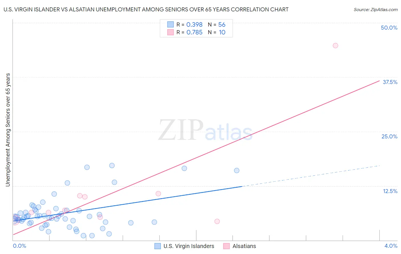 U.S. Virgin Islander vs Alsatian Unemployment Among Seniors over 65 years