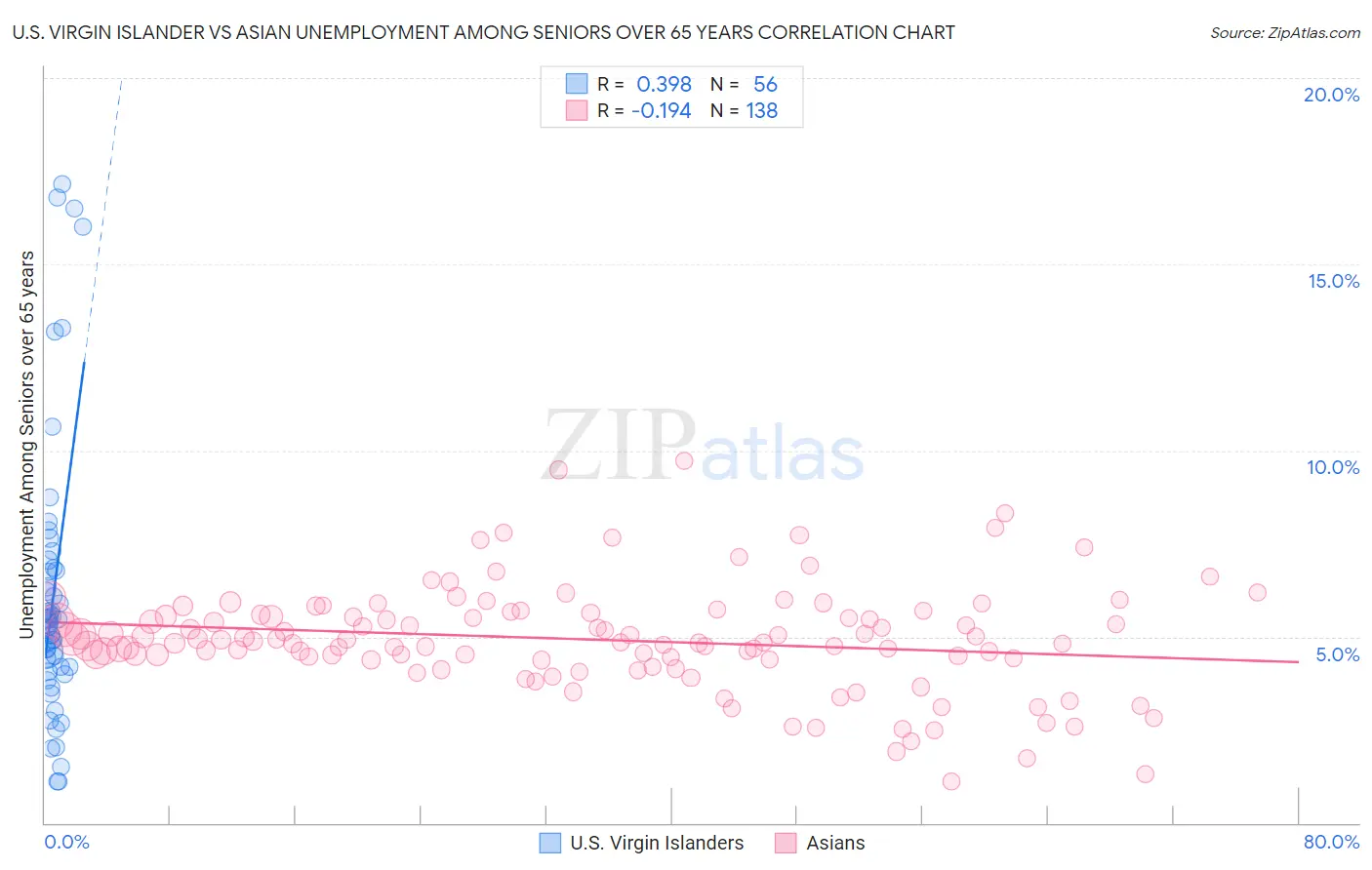 U.S. Virgin Islander vs Asian Unemployment Among Seniors over 65 years