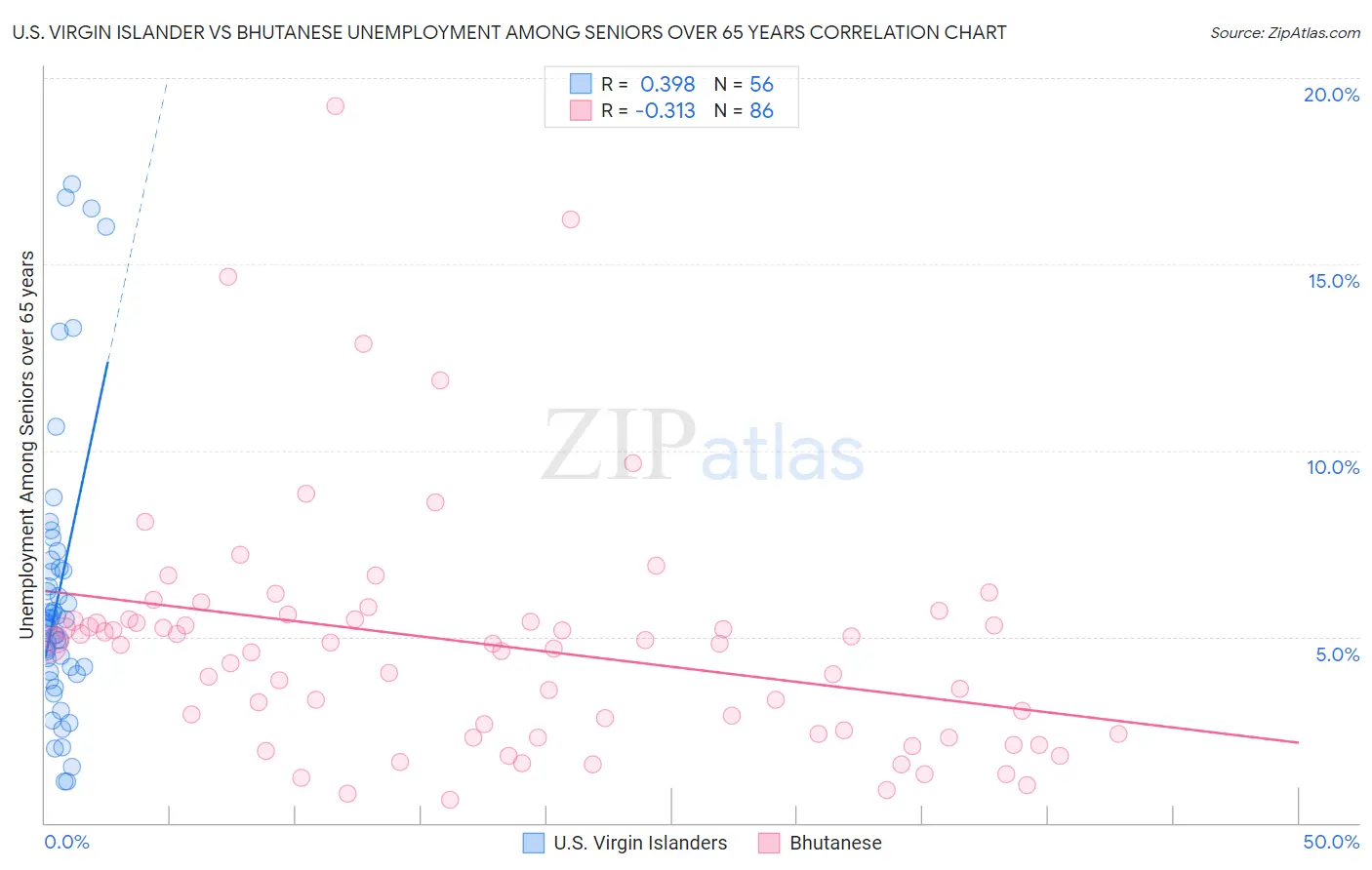 U.S. Virgin Islander vs Bhutanese Unemployment Among Seniors over 65 years