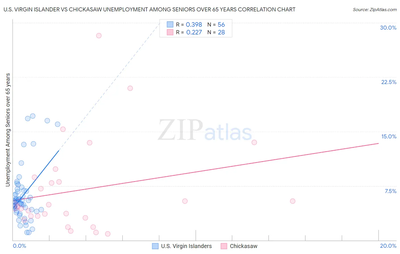 U.S. Virgin Islander vs Chickasaw Unemployment Among Seniors over 65 years