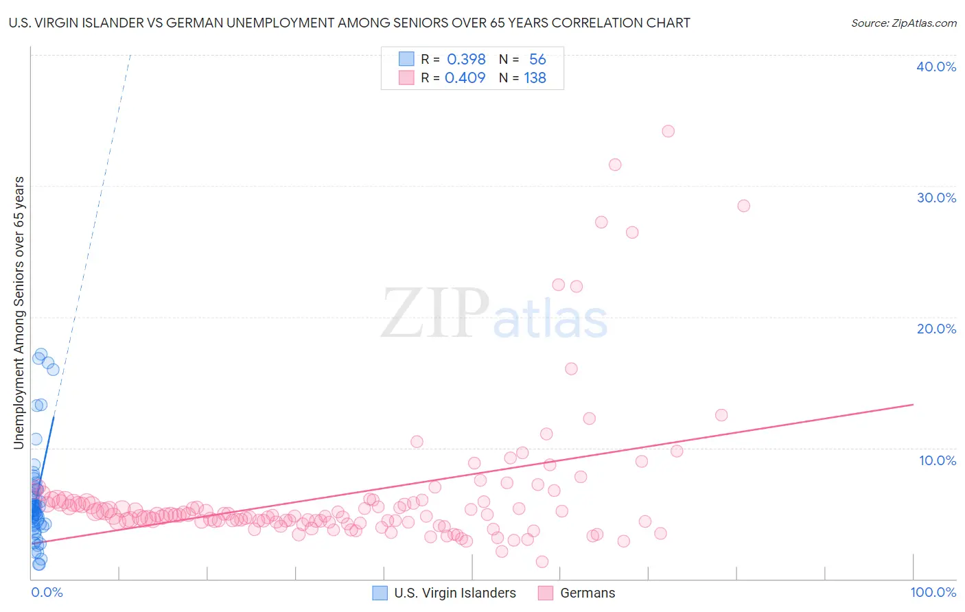 U.S. Virgin Islander vs German Unemployment Among Seniors over 65 years