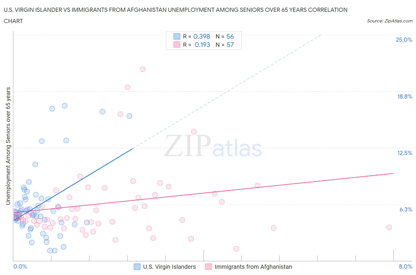 U.S. Virgin Islander vs Immigrants from Afghanistan Unemployment Among Seniors over 65 years