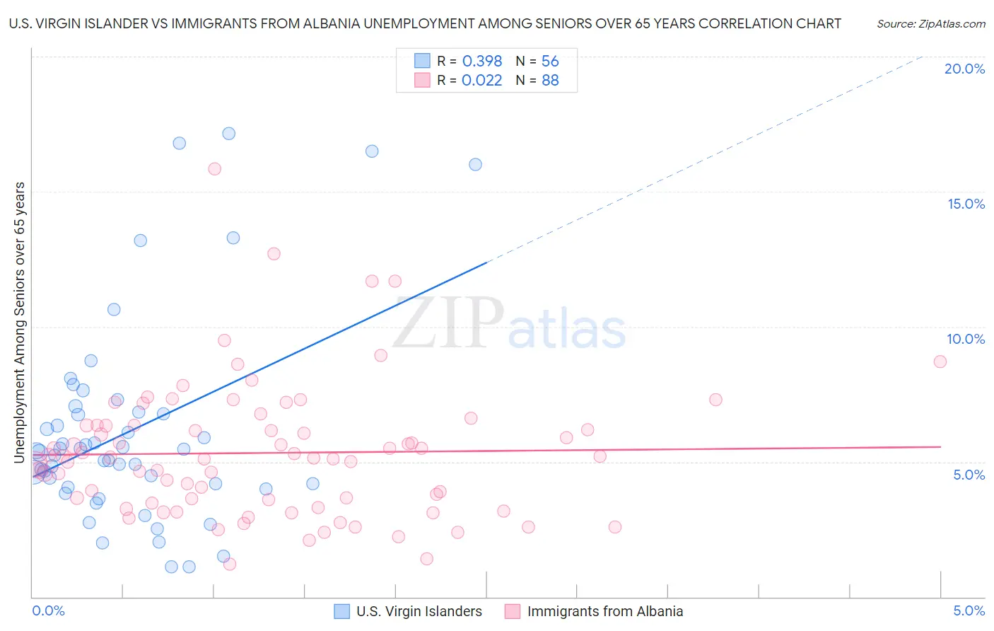 U.S. Virgin Islander vs Immigrants from Albania Unemployment Among Seniors over 65 years
