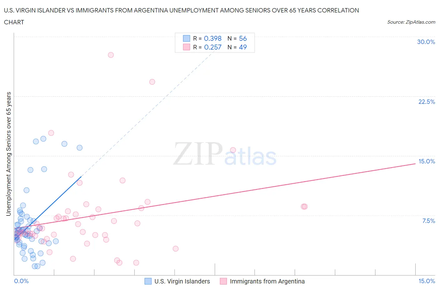 U.S. Virgin Islander vs Immigrants from Argentina Unemployment Among Seniors over 65 years