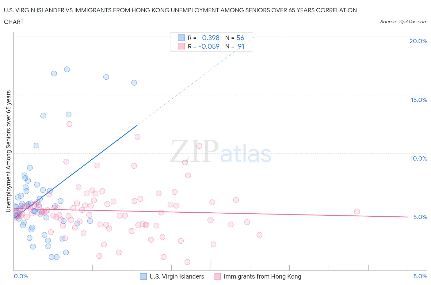 U.S. Virgin Islander vs Immigrants from Hong Kong Unemployment Among Seniors over 65 years