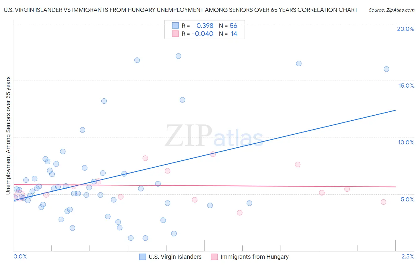 U.S. Virgin Islander vs Immigrants from Hungary Unemployment Among Seniors over 65 years