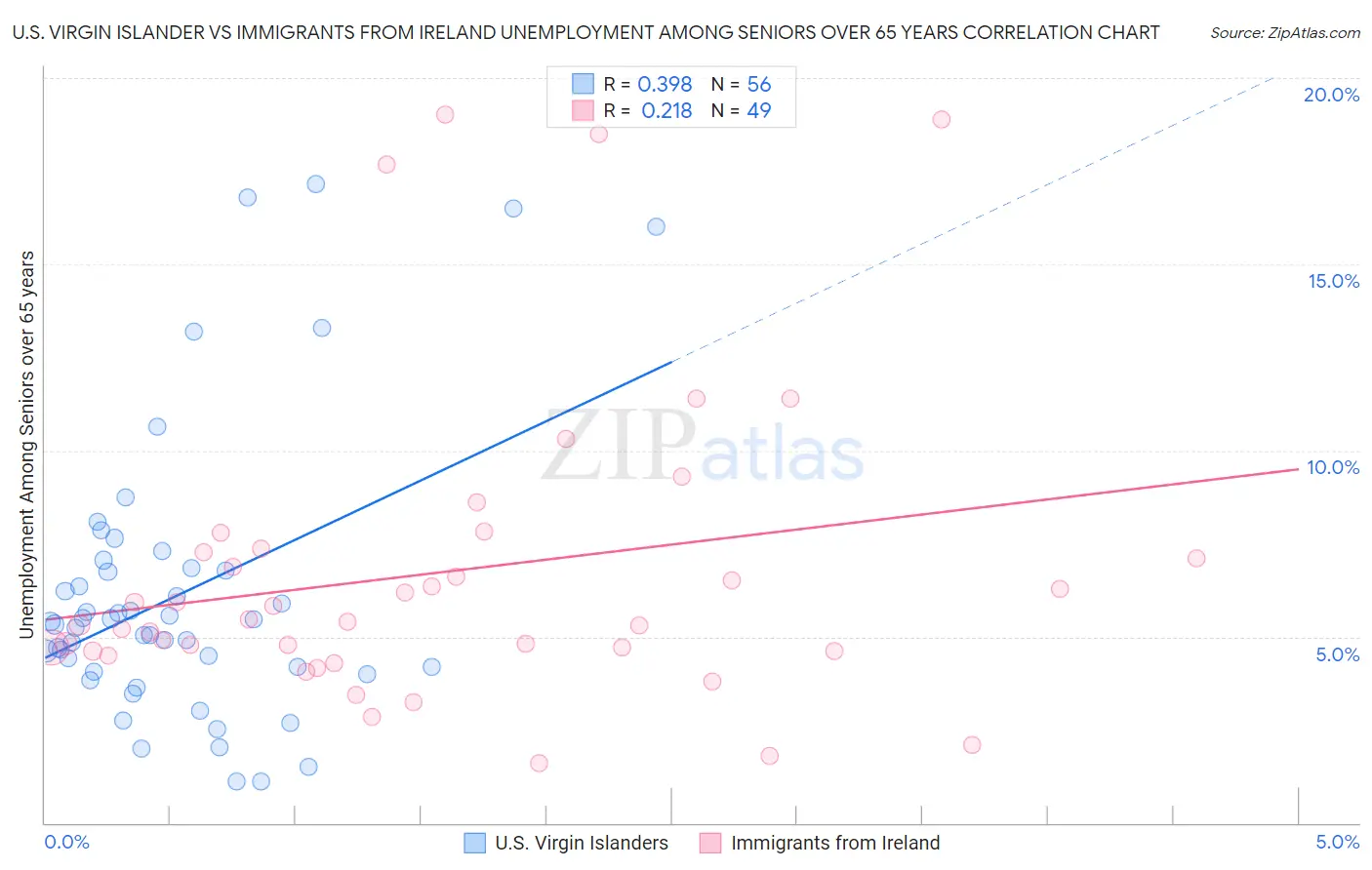 U.S. Virgin Islander vs Immigrants from Ireland Unemployment Among Seniors over 65 years