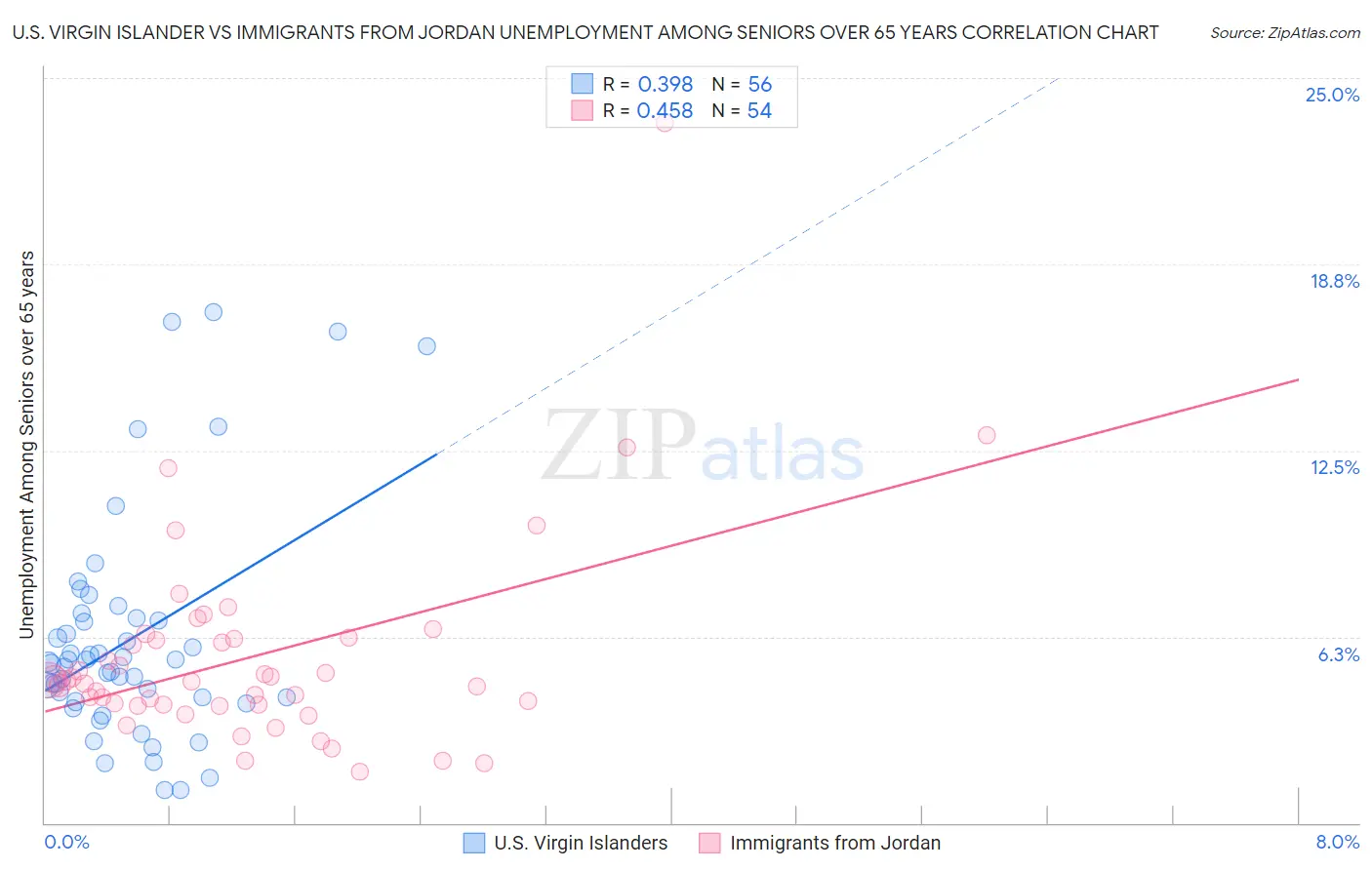 U.S. Virgin Islander vs Immigrants from Jordan Unemployment Among Seniors over 65 years